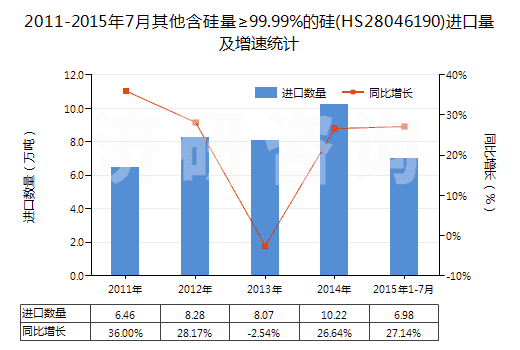 2011-2015年7月其他含硅量≥99.99%的硅(HS28046190)進(jìn)口量及增速統(tǒng)計(jì)